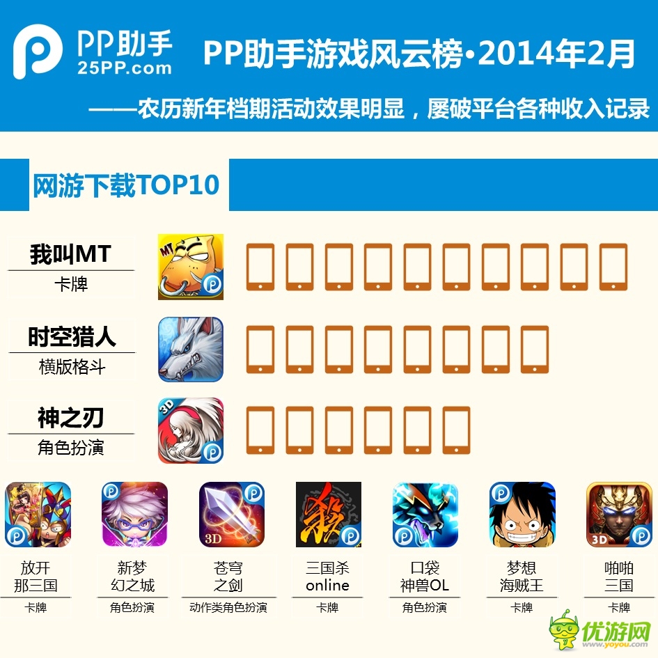 PP助手2月手游报告：玩家最爱卡牌和MMORPG