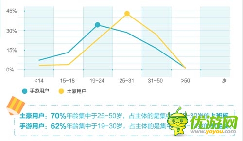 “手游土豪”数据报告：北京已成手游富豪象征