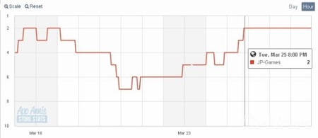 统计：日美AppStore一周游戏销售排行榜（3月29日）
