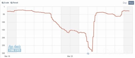 统计：日美AppStore一周游戏销售排行榜（3月29日）