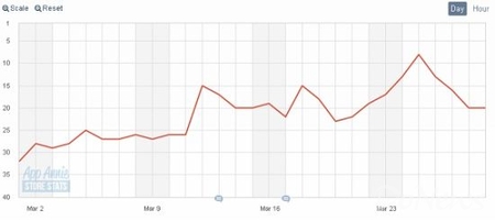 统计：日美AppStore一周游戏销售排行榜（3月29日）