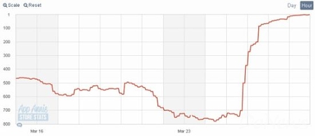 统计：日美AppStore一周游戏销售排行榜（3月29日）