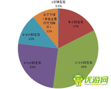 手游社交化数据分析 10%手游玩家爱“挂机”