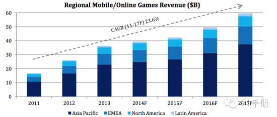 2013年在线移动游戏亚洲市场投资审查报告