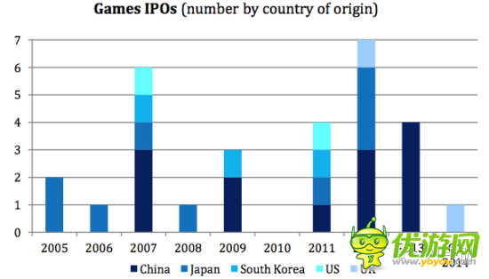 2013年在线移动游戏亚洲市场投资审查报告
