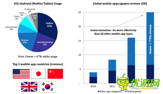 2013年在线移动游戏亚洲市场投资审查报告
