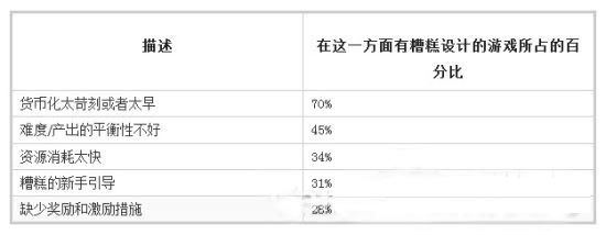玩家为什么离开你的游戏？ 前60秒最重要
