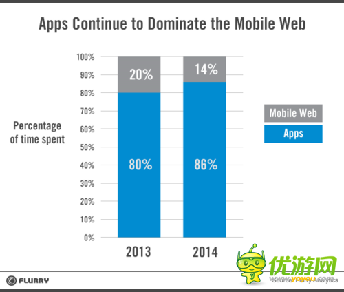 移动Web世界的陷落：App持续走高对生态圈的影响