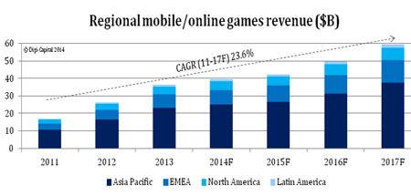 外媒：全球手游将超1200亿 中日韩纷纷崛起