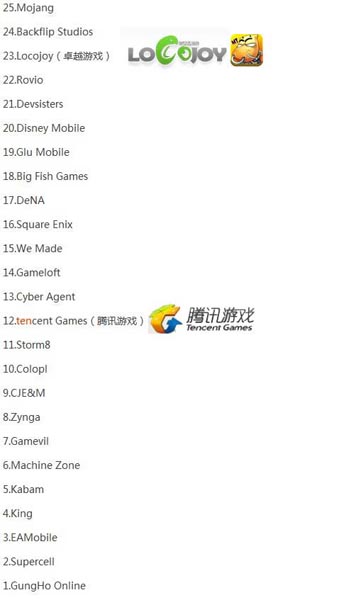 外媒：全球手游将超1200亿 中日韩纷纷崛起