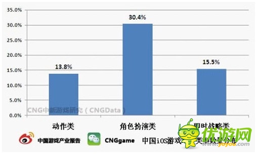 市场分析：2014年手游大逆转 轻度RPG成一趋势