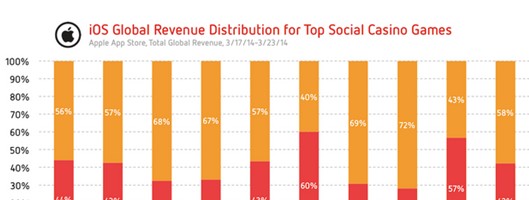 Distimo数据报告：全球社交博彩手游游戏报告