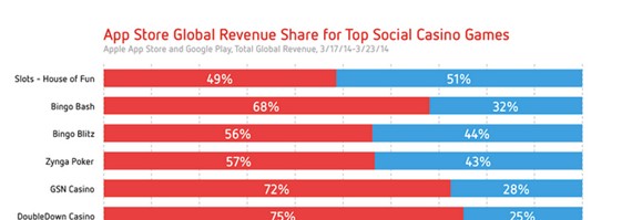 Distimo数据报告：全球社交博彩手游游戏报告