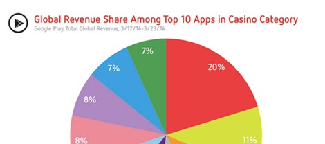 Distimo数据报告：全球社交博彩手游游戏报告