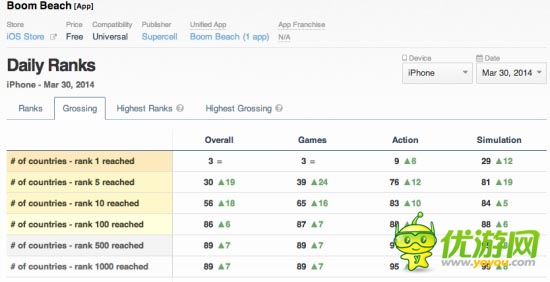 Supercell推新作《海岛奇兵》占据18国家免费榜榜首
