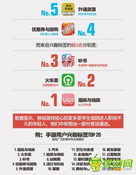 友盟报告显示：手游核心玩家多为动漫迷