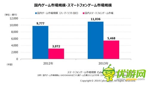得手游者得天下：日本游戏主战场转向手游市场
