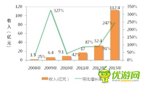 2014年手游发展趋势：得社交者就可得天下？