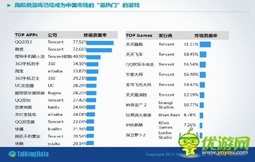 手游步入“重”时代 跑酷休闲类领衔“最热门”