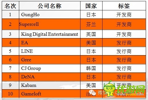 手游数据：2014年海外手机游戏市场分析报告
