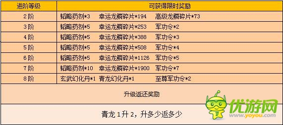 《战龙三国》四灵装备活动