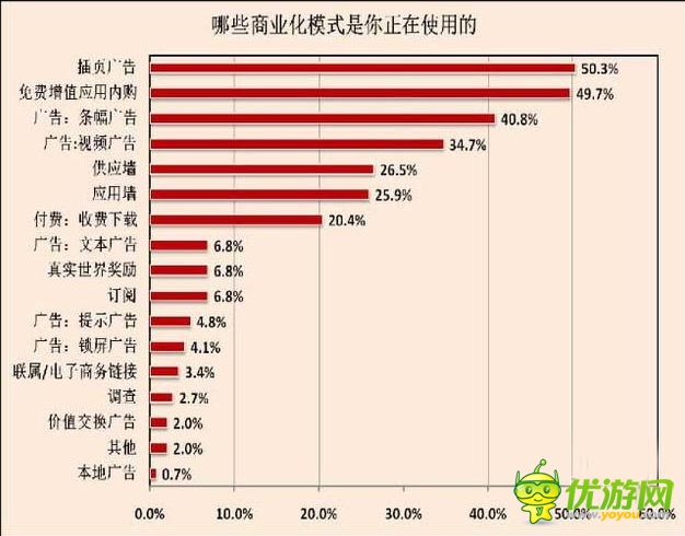 商业化模式分析：Google手机游戏商业化惨败