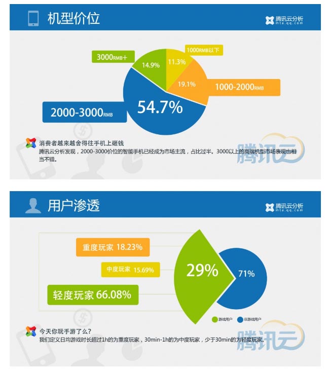腾讯Q1报告：50%左右的端页游玩家在玩手游