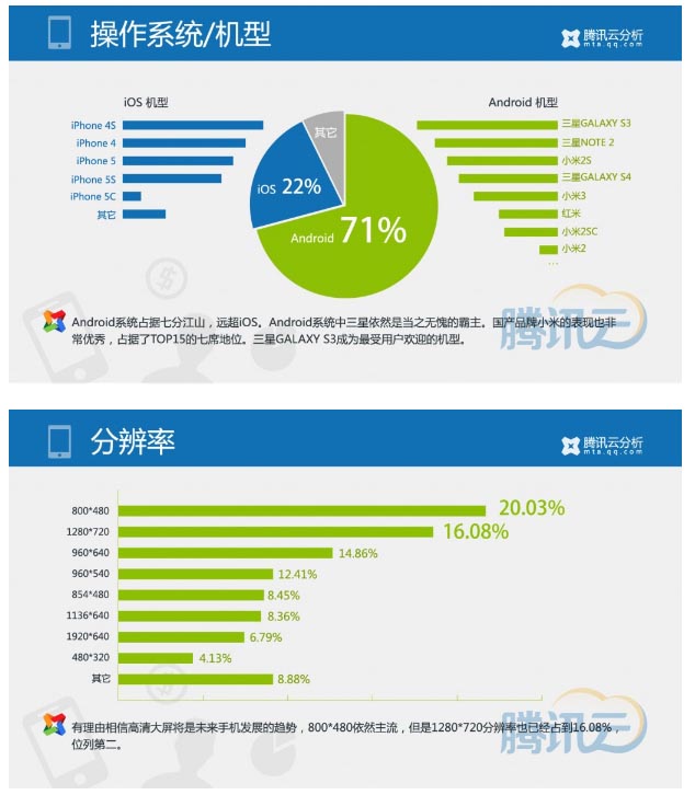 腾讯Q1报告：50%左右的端页游玩家在玩手游