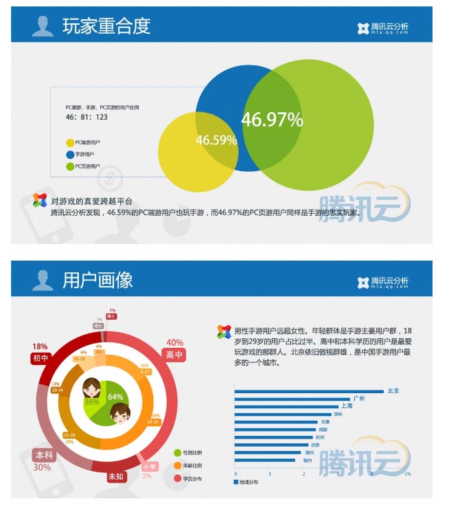 腾讯Q1报告：50%左右的端页游玩家在玩手游