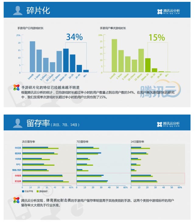 腾讯Q1报告：50%左右的端页游玩家在玩手游
