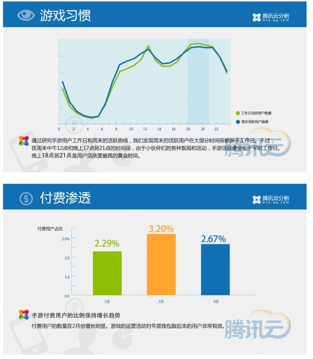 腾讯Q1报告：50%左右的端页游玩家在玩手游