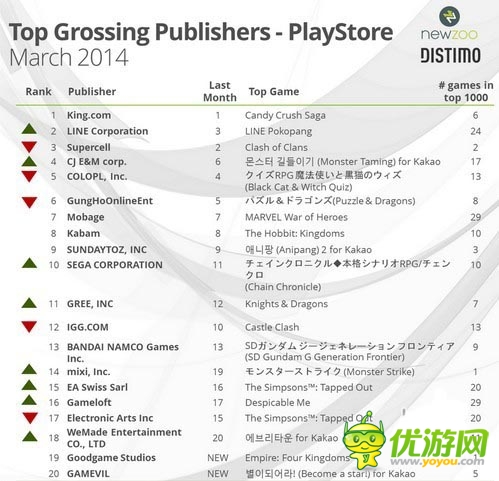 3月iOS和Google Play游戏及发行商收入排行榜