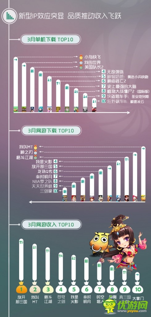 同步推出3月报告:IP效应突显 影视体育类IP崛起