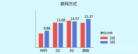 百度平台3月数据:动作手游收入及留存表现突出