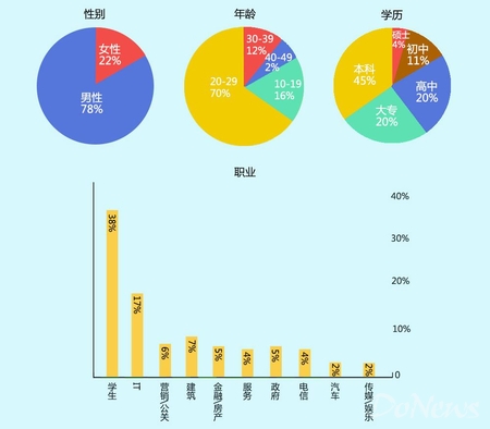 百度平台3月数据:动作手游收入及留存表现突出