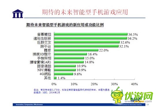 国内资讯 ：2014 年台湾手机游戏行业数据报告