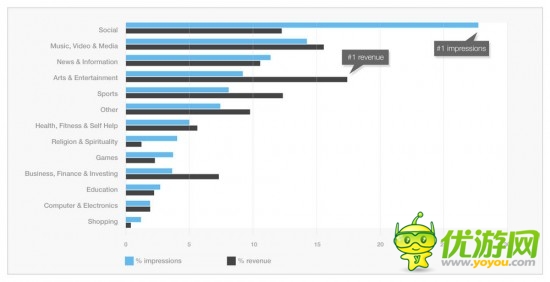 全球移动广告现状报告：哪种平台(应用)最赚钱
