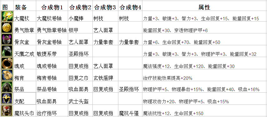 刀塔传奇绿装备合成属性大全