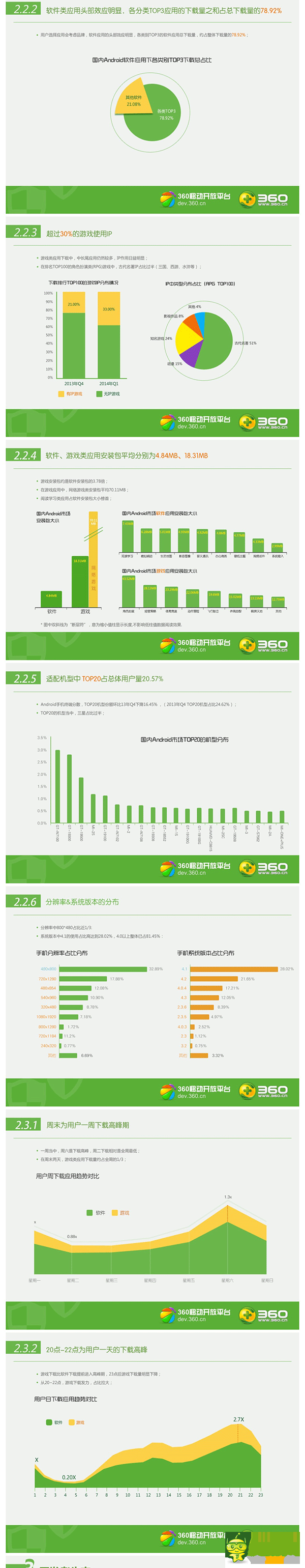 2014年Q1360移动开放平台App分发行业报告