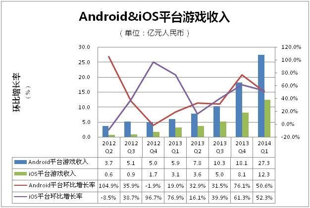 2014Q1国内手游：安卓收入27.3亿 达iOS两倍