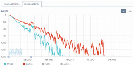 重试——Rovio的不归路