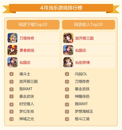 当乐4月游报：首发游戏67款 卡牌游戏占半