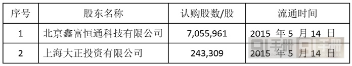 巨头的联姻 360通过增发方式“勾搭”乐视