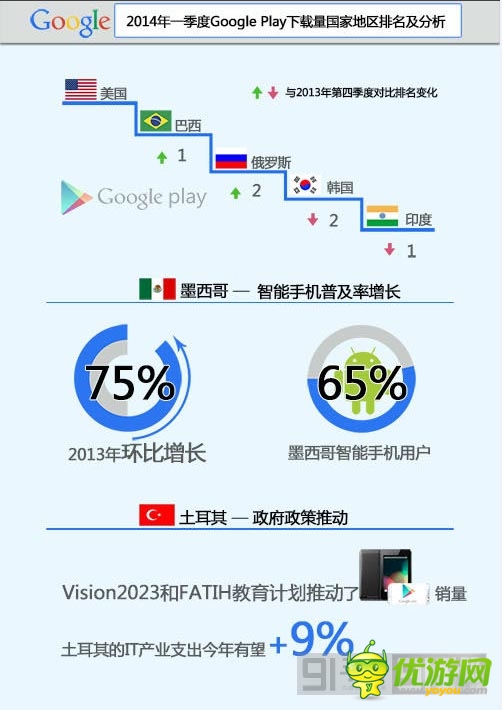 第一季度 的谷歌商店9成收入来自游戏应用