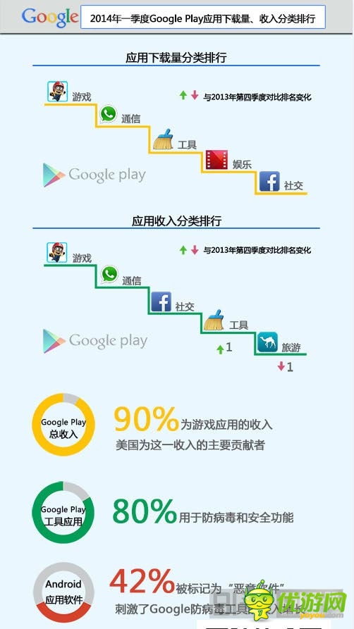 第一季度 的谷歌商店9成收入来自游戏应用