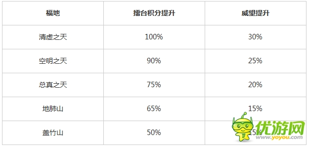 抢《暴走武侠》洞天福地  日收百万银