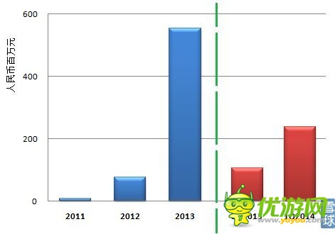 触控科技IPO研报：代理游戏增速 推广费超研发