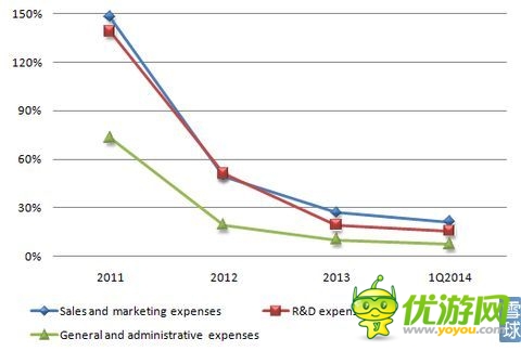 触控科技IPO研报：代理游戏增速 推广费超研发