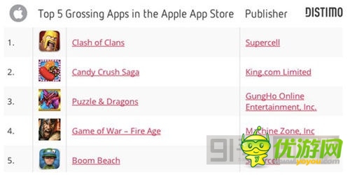 市场潜力无穷 中国贡献14%《海岛奇兵》总营收