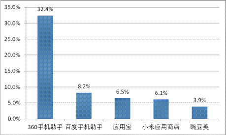 游戏工委《2014Q1移动游戏产业报告》